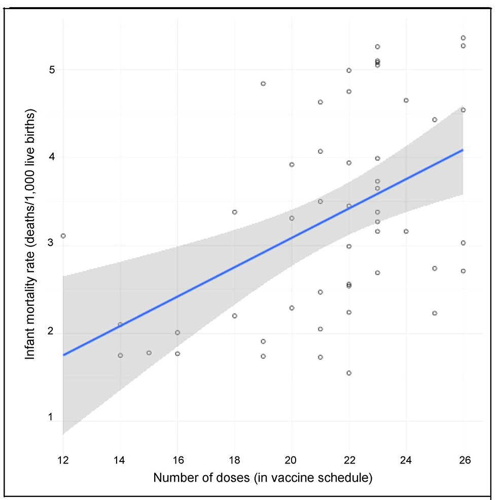 Figure 1: Répartition des taux de mortalité infantile par rapport au nombre de doses de vaccins infantiles, avec la ligne la mieux adaptée et la bande de confiance à 95% (région ombrée), 2021 (n = 50), r = 0,47 (p = .0005)